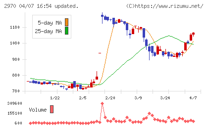 ＧＬＣ　ＧＲＯＵＰチャート