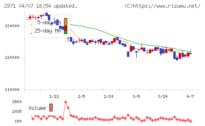 エスコンジャパンリート投資法人チャート