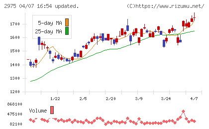 スター・マイカ・ホールディングスチャート