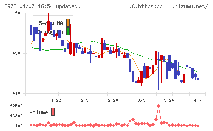 ツクルバチャート