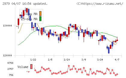 SOSiLA物流リート投資法人チャート