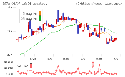 アルピコホールディングスチャート