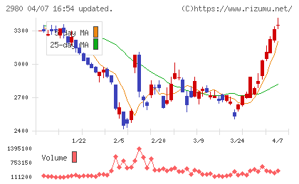 ＳＲＥホールディングスチャート