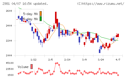 ランディックスチャート