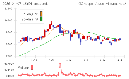 ＬＡホールディングスチャート