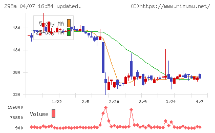 GVA TECHチャート