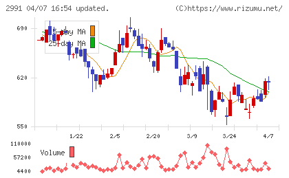 ランドネットチャート