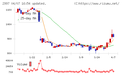 ストレージ王チャート