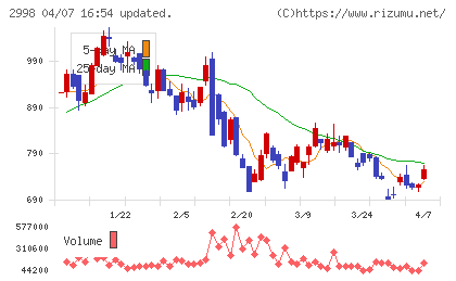 クリアルチャート