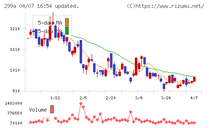 クラシルチャート