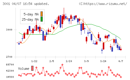 片倉工業チャート
