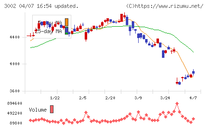 グンゼチャート