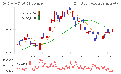 ヒューリックチャート
