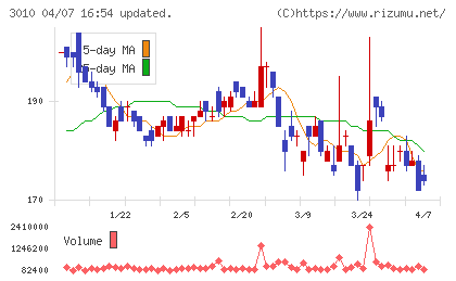 ポラリス・ホールディングスチャート