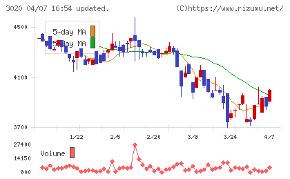アプライドチャート