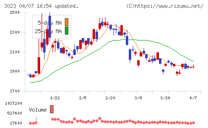ラサ商事チャート