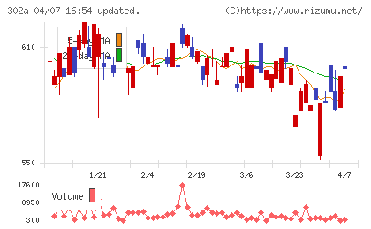 ビースタイルホールディングスチャート