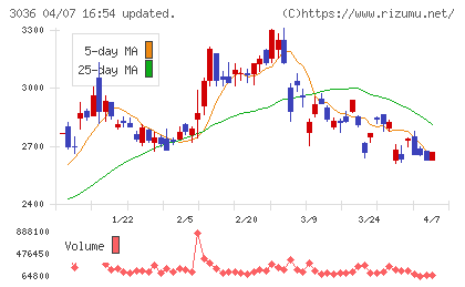 アルコニックスチャート