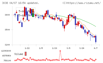 神戸物産チャート