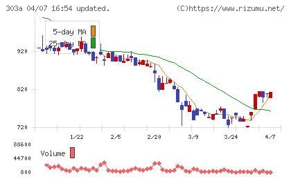 ｖｉｓｕｍｏチャート
