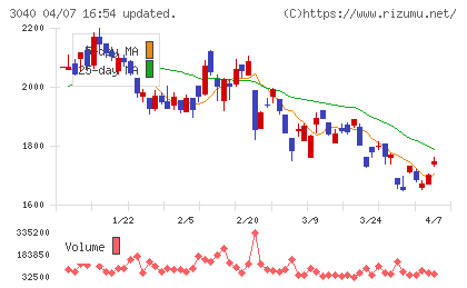 ソリトンシステムズチャート