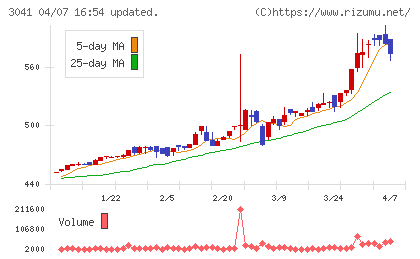 ビューティカダンホールディングスチャート