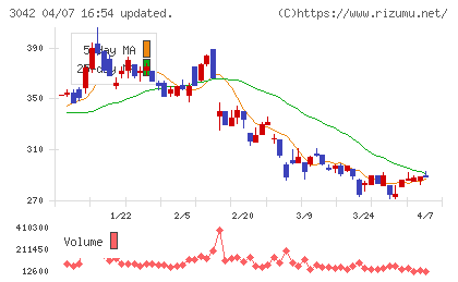 セキュアヴェイルチャート