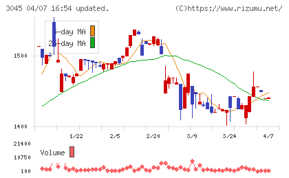カワサキチャート