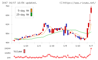 ＴＲＵＣＫ−ＯＮＥチャート