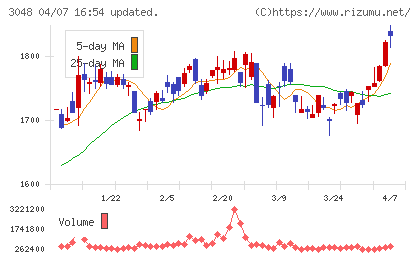 ビックカメラチャート