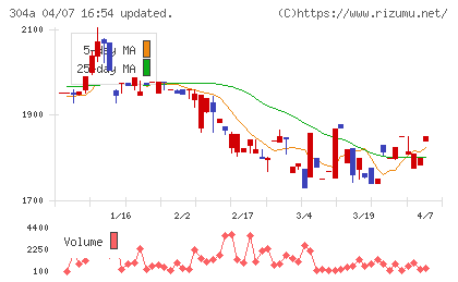 フォルシアチャート