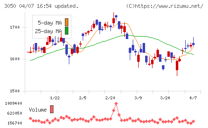 DCMホールディングスチャート