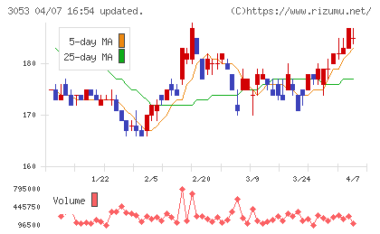 ペッパーフードサービスチャート