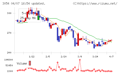 ハイパーチャート