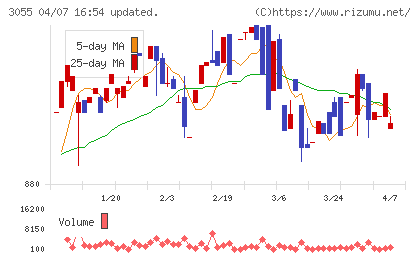 ほくやく・竹山ホールディングスチャート