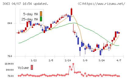 ジェイグループホールディングスチャート