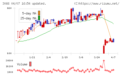 ＪＢイレブンチャート
