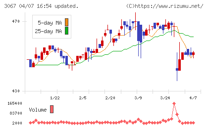 東京一番フーズチャート