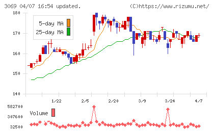 ＪＦＬＡホールディングスチャート