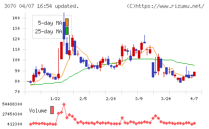 ジェリービーンズグループチャート