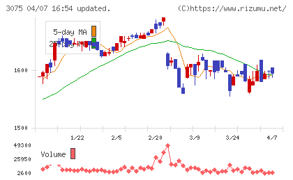 銚子丸チャート