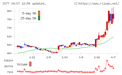 ホリイフードサービスチャート