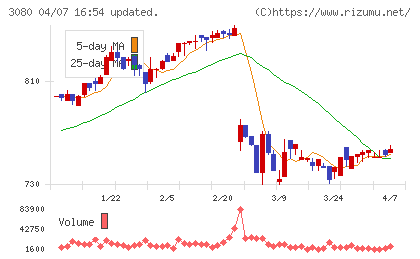 ジェーソンチャート