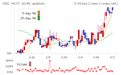 きちりホールディングスチャート