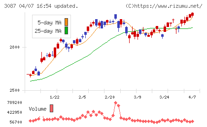 ドトール・日レスホールディングスチャート