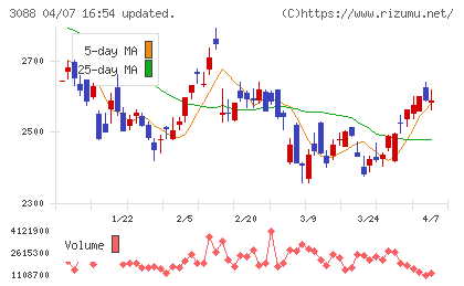 マツキヨココカラ＆カンパニーチャート