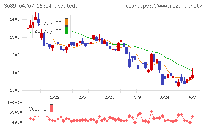 テクノアルファチャート