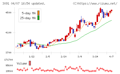 ブロンコビリーチャート