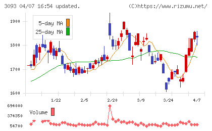トレジャー・ファクトリーチャート