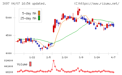 物語コーポレーションチャート